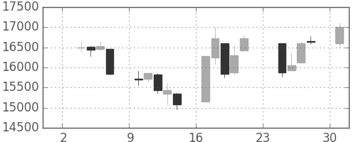 日経225の日足チャート(1997年11月)