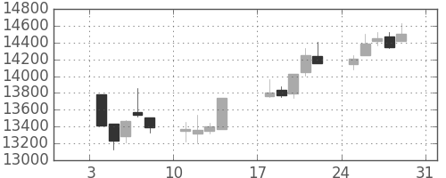 日経225の日足チャート(1999年1月)