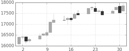 日経225の日足チャート(1999年6月)