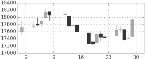日経225の日足チャート(1999年10月)