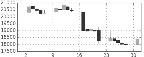 日経225の日足チャート(2000年4月)
