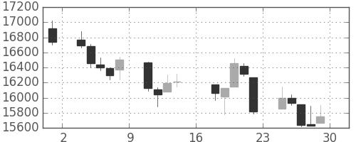 日経225の日足チャート(2000年9月)