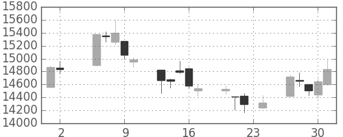日経225の日足チャート(2000年11月)
