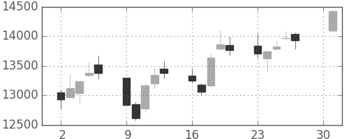 日経225の日足チャート(2001年4月)