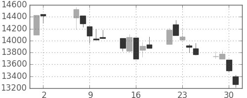 日経225の日足チャート(2001年5月)