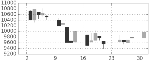 日経225の日足チャート(2001年9月)