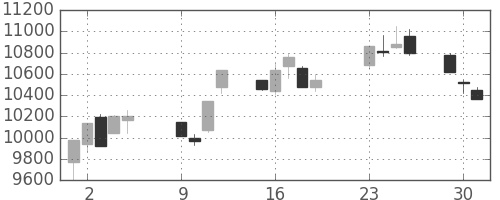 日経225の日足チャート(2001年10月)
