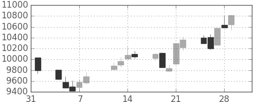 日経225の日足チャート(2002年2月)