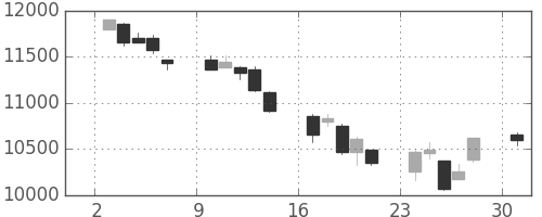 日経225の日足チャート(2002年6月)