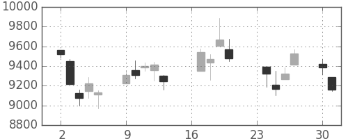 日経225の日足チャート(2002年9月)