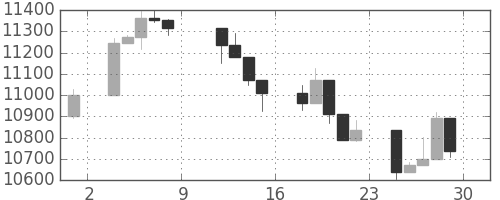 日経225の日足チャート(2004年10月)