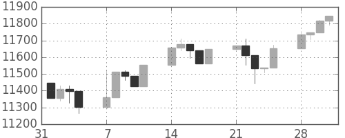 日経225の日足チャート(2005年2月)