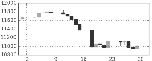 日経225の日足チャート(2005年4月)