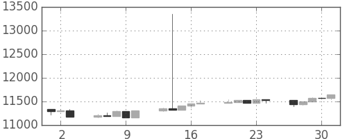 日経225の日足チャート(2005年6月)