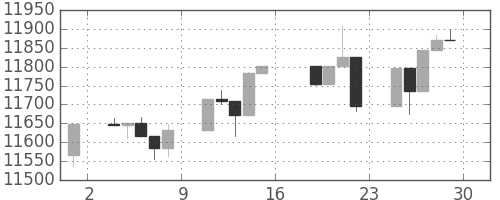 日経225の日足チャート(2005年7月)