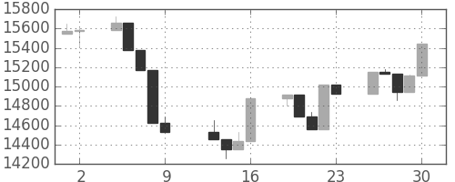 日経225の日足チャート(2006年6月)