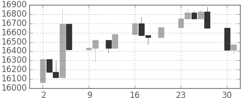 日経225の日足チャート(2006年10月)