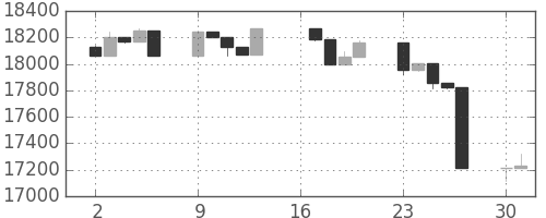 日経225の日足チャート(2007年7月)