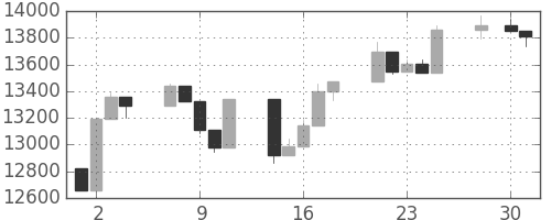 日経225の日足チャート(2008年4月)