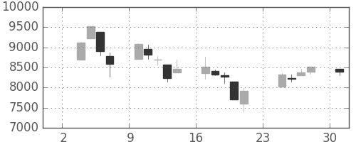 日経225の日足チャート(2008年11月)