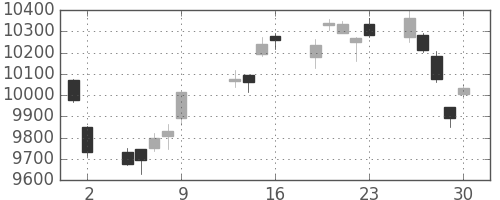 日経225の日足チャート(2009年10月)