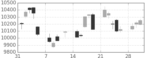日経225の日足チャート(2010年2月)