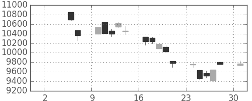 日経225の日足チャート(2010年5月)
