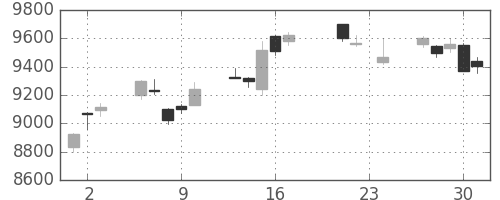 日経225の日足チャート(2010年9月)