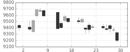 日経225の日足チャート(2010年10月)