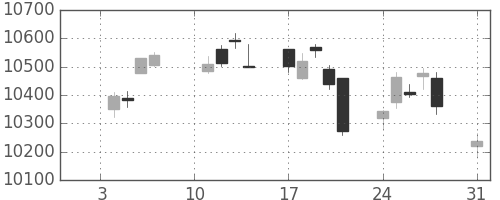 日経225の日足チャート(2011年1月)