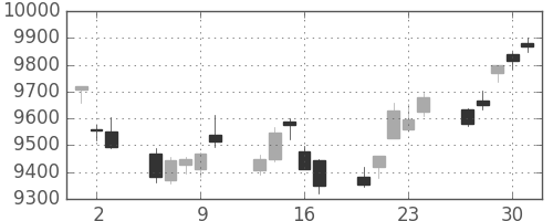 日経225の日足チャート(2011年6月)