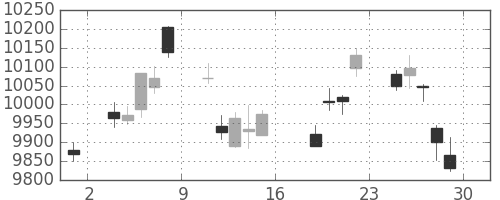日経225の日足チャート(2011年7月)
