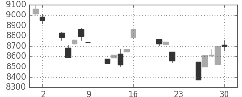 日経225の日足チャート(2011年9月)