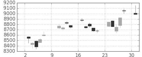 日経225の日足チャート(2011年10月)