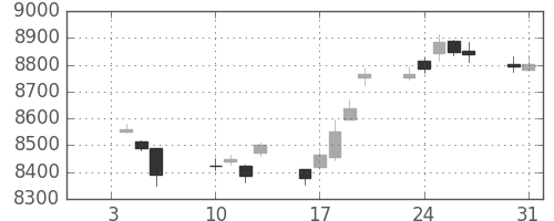 日経225の日足チャート(2012年1月)