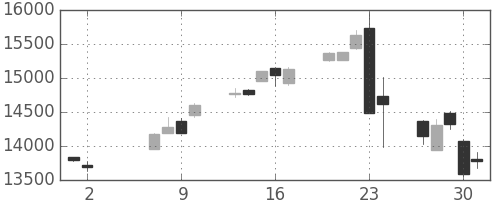 日経225の日足チャート(2013年5月)