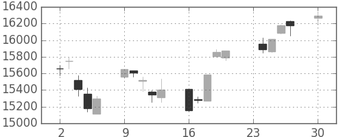 日経225の日足チャート(2013年12月)
