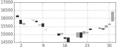 日経225の日足チャート(2014年10月)
