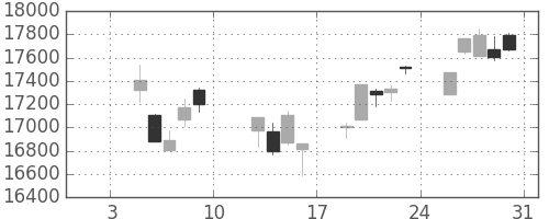 日経225の日足チャート(2015年1月)