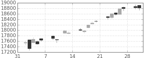日経225の日足チャート(2015年2月)