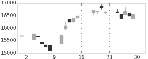 日経225の日足チャート(2016年7月)
