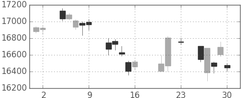 日経225の日足チャート(2016年9月)