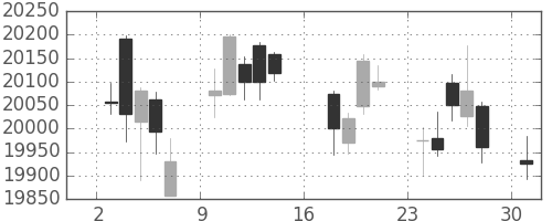 日経225の日足チャート(2017年7月)