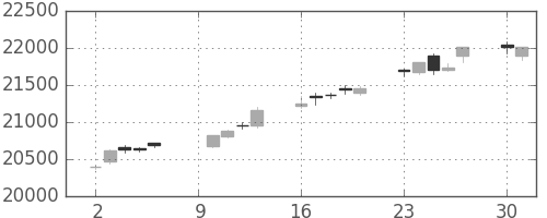 日経225の日足チャート(2017年10月)