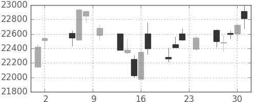 日経225の日足チャート(2017年11月)