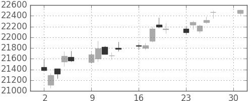 日経225の日足チャート(2018年4月)