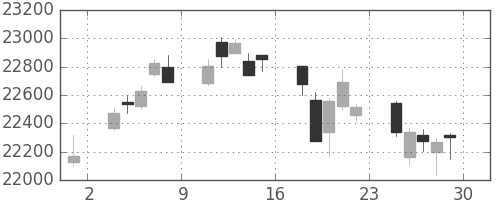 日経225の日足チャート(2018年6月)