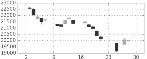 日経225の日足チャート(2018年12月)
