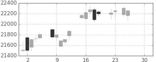 日経225の日足チャート(2019年4月)