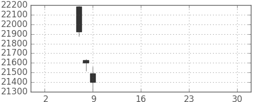 日経225の日足チャート(2019年5月)
